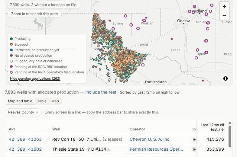 The voirIQ Screen on Reeves County: thousands of wells coloured by status on a map, pending drilling applications marked around them, and the well table below.