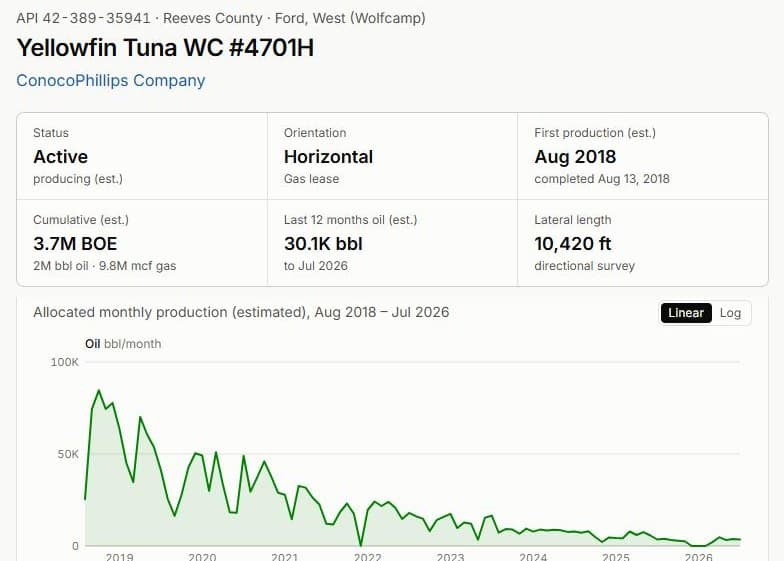 A Reeves County Wolfcamp horizontal in voirIQ: its status, first production, cumulative and last-12-month volumes and lateral length, above its monthly oil chart since 2018, marked as estimated.